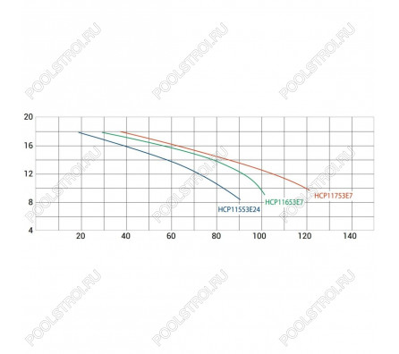 Насос Hayward HCP11553E24 KT510T1.B IE3 (380В, 70м³/ч, 5.5лс)
